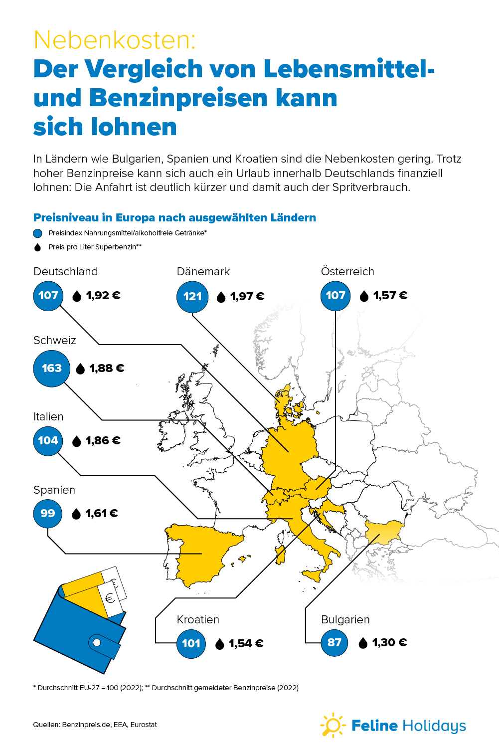 Infografik - Feline Holidays Familienurlaub: Vergleich von Lebensmittel- und Benzinpreisen